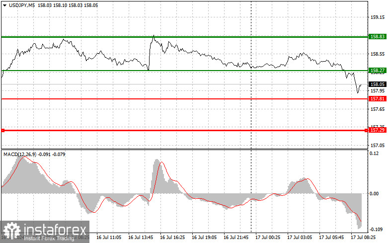  USDJPY: semplici consigli di trading per i trader principianti il 17 luglio. Analisi delle operazioni Forex di ieri