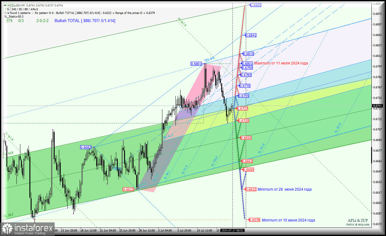 Australian Dollar vs US Dollar - h4 - поход вниз продолжается? Комплексный анализ (с анимационной разметкой) APLs &amp; ZUP с 17 июля 2024 
