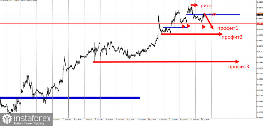 Забирайте деньги! Отработка торговой идеи по EUR/USD