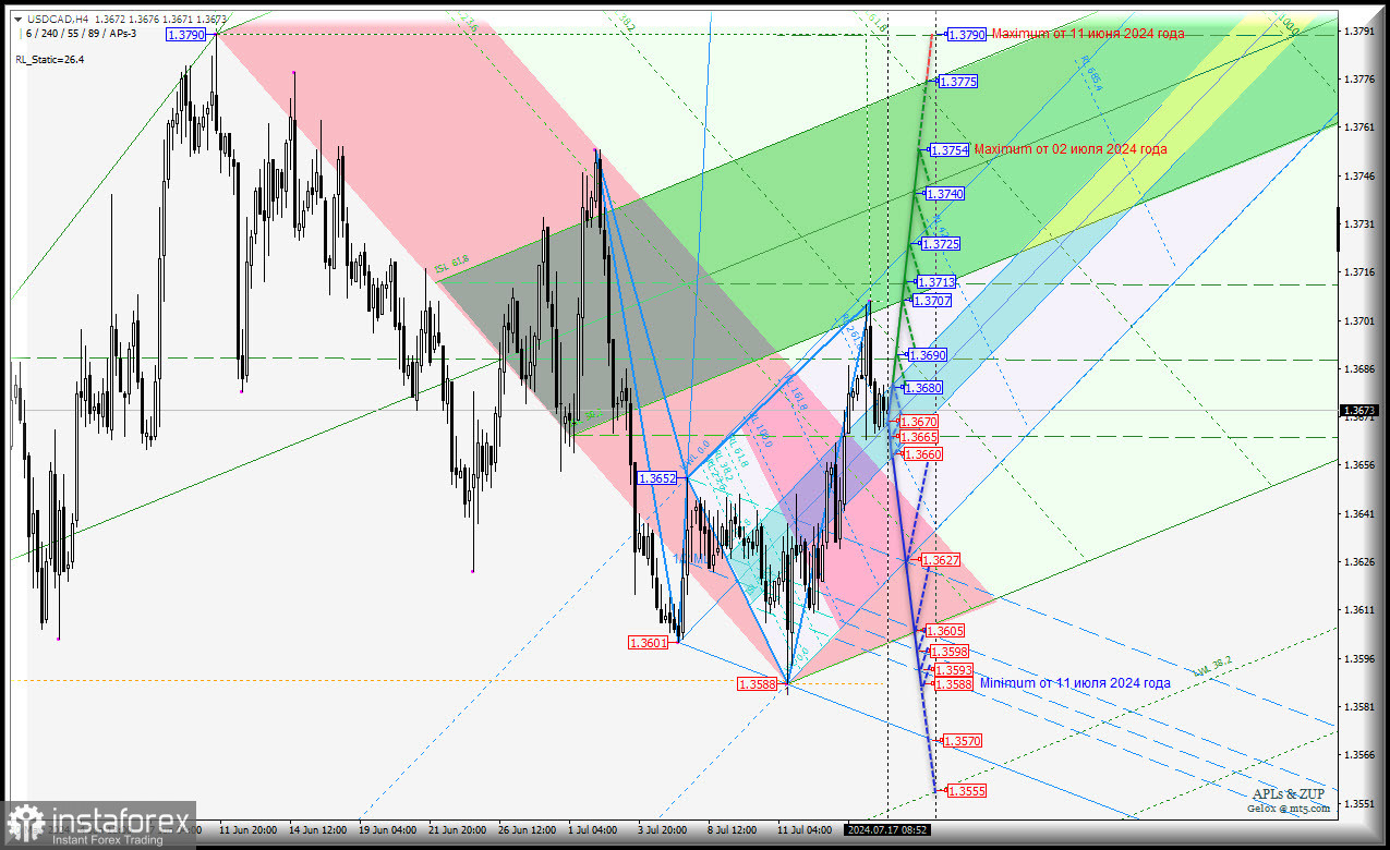 Canadian Dollar - h4 - рост стоимости к USD не планируется? Комплексный анализ (с анимационной разметкой) - APLs &amp; ZUP - c 17 июля 2024 