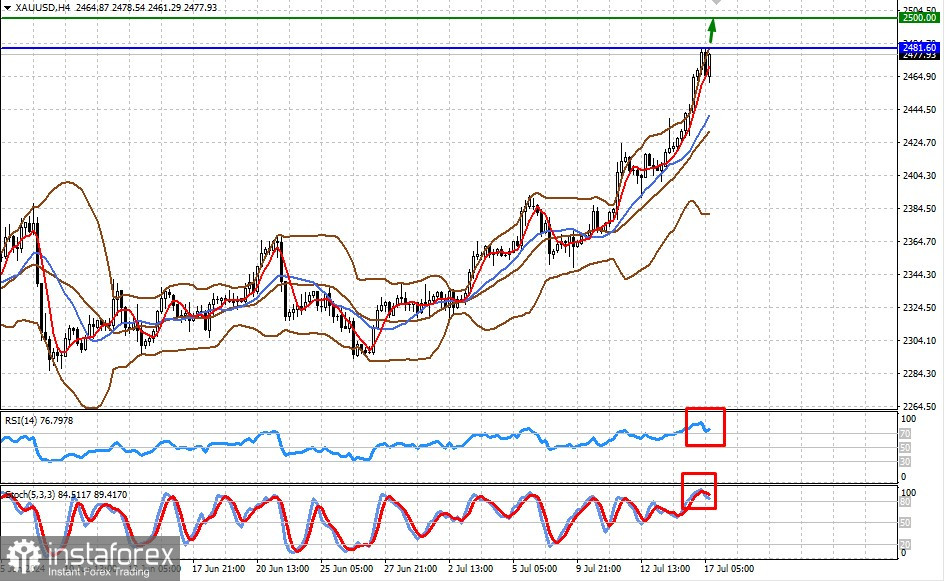  XAU/USD. La debolezza del dollaro e i rischi geopolitici elevati sostengono il prezzo dell'oro (si prevede un ulteriore aumento del prezzo del metallo giallo).