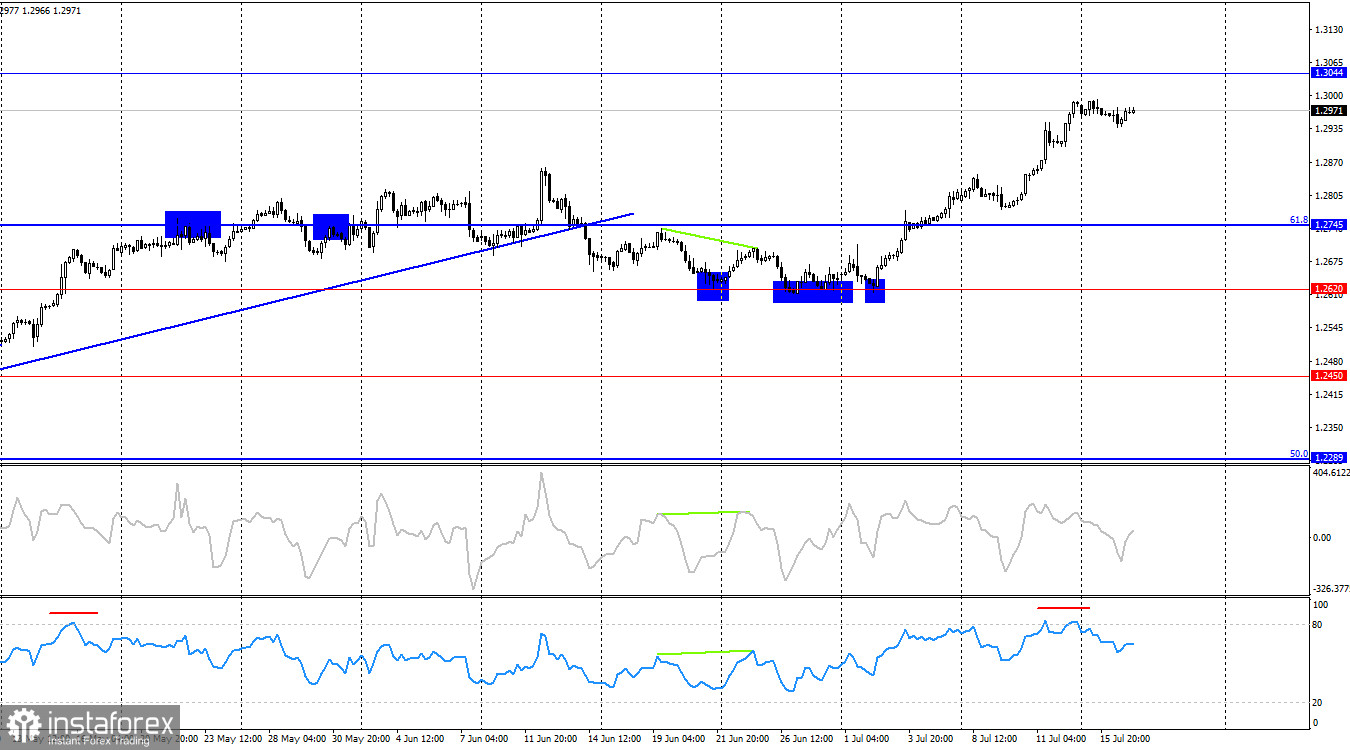 GBP/USD. 17 июля. Инфляция в Британии замерла на целевом уровне Банка Англии 