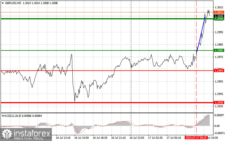  GBPUSD: semplici consigli di trading per i trader principianti il 17 luglio (previsione aggiornata)