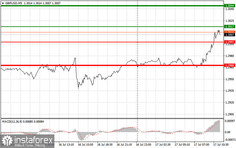  GBPUSD: semplici consigli di trading per i trader principianti il 17 luglio (previsione aggiornata)