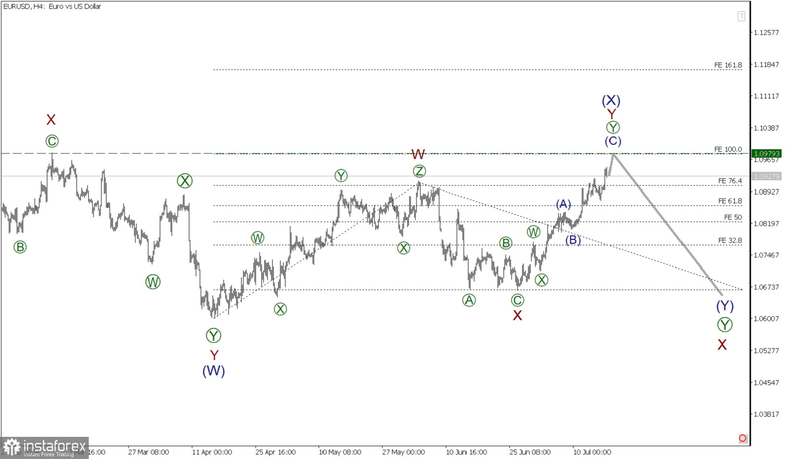 EUR/USD 17 июля. Структура строящейся волны указывает на дальнейший рост!