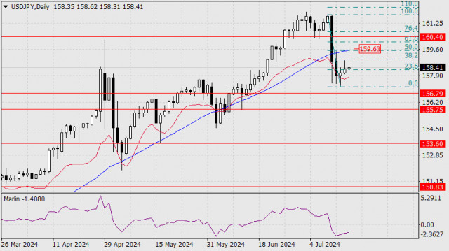 Prognóza páru USD/JPY na 17. júl 2024