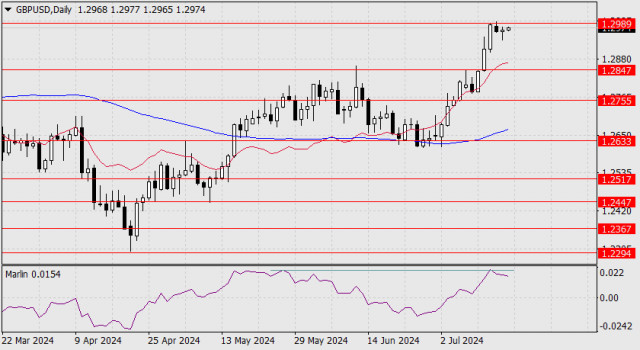 Prognóza páru GBP/USD na 17. júl 2024