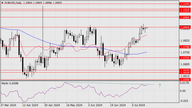 Prognóza páru EUR/USD na 17. júl 2024