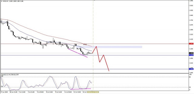 Технически анализ на вътрешнодневното движение на цените на стоковия актив природен газ, вторник, 17 юли 2024 г.