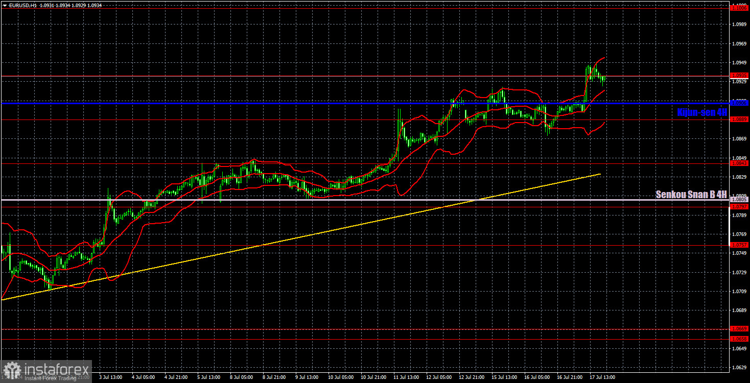 Торговые рекомендации и разбор сделок по EUR/USD на 18 июля. Падение инфляции в ЕС не останавливает рост евро