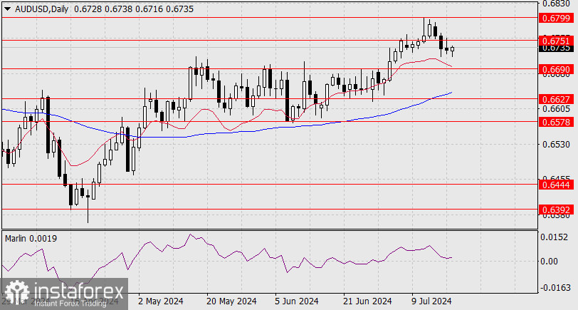 Прогноз по AUD/USD на 18 июля 2024 года