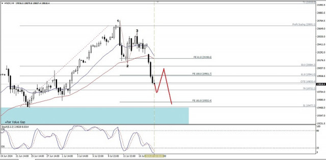 Analiza tehnică a mișcărilor intraday ale prețului indicelui Nasdaq 100, joi, 18 iulie 2024.