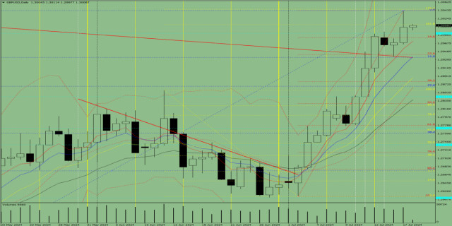 Analiza indicatorilor: Revizuirea zilnică a GBP/USD pe data de 18 iulie 2024