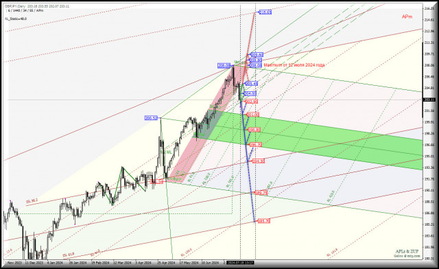 Great Britain Pound vs Japanese Yen — ждем продолжения нисходящего движения? Комплексный анализ (с анимационной разметкой) APLs &amp; ZUP с 19 июля 2024 года