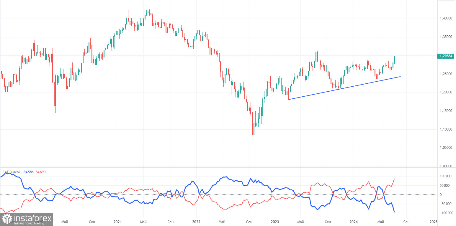  Recomendaciones para operar y análisis de las operaciones con el par GBP/USD el 19 de julio. ¿Se acabó el cuento de la libra?