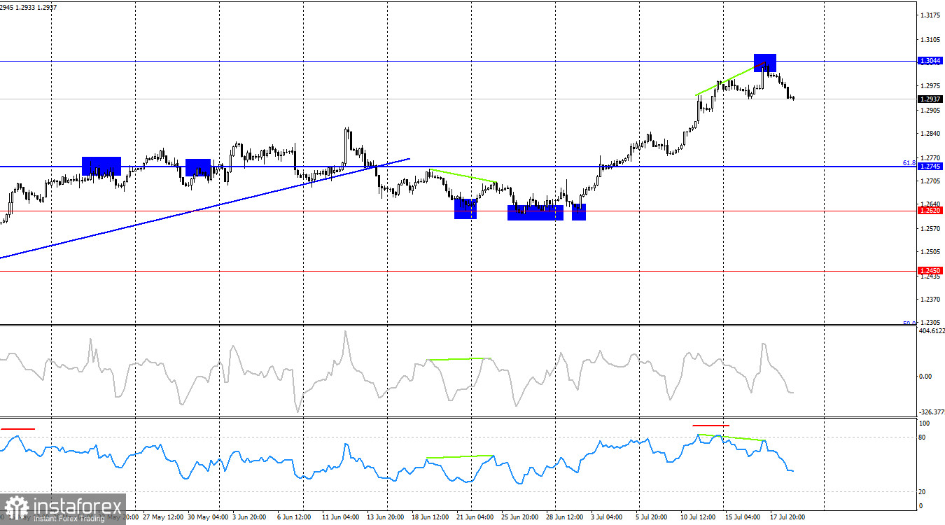 GBP/USD. 19 июля. Британец устал постоянно расти