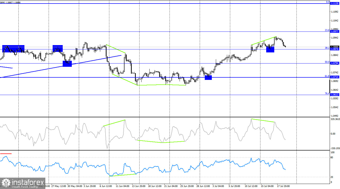 EUR/USD. 19 июля. Быки отработали заранее неуверенность ЕЦБ