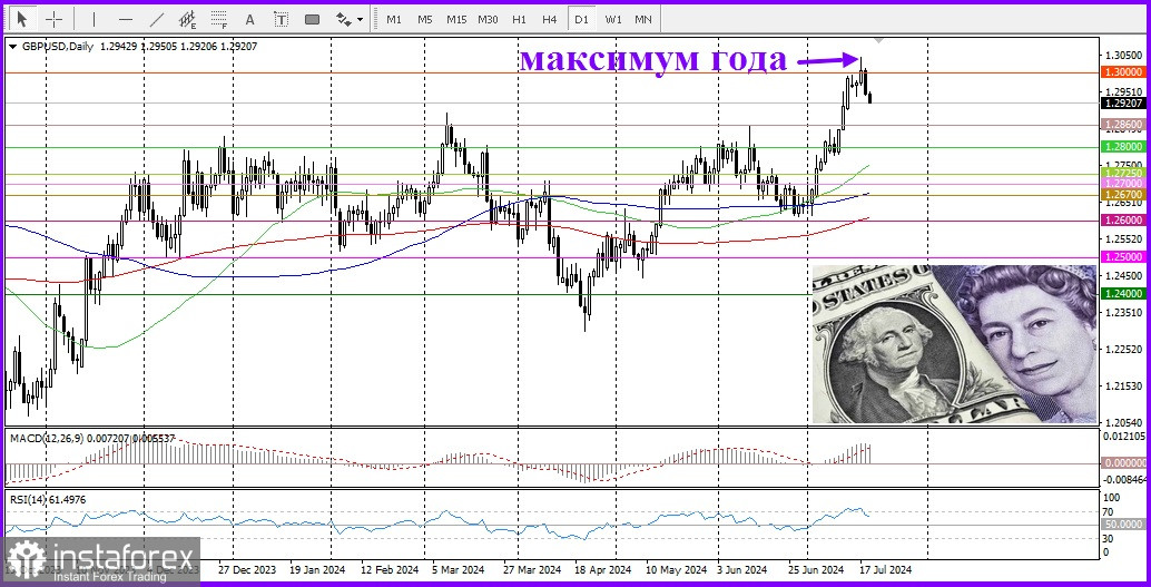 GBP/USD. Обзор, аналитика