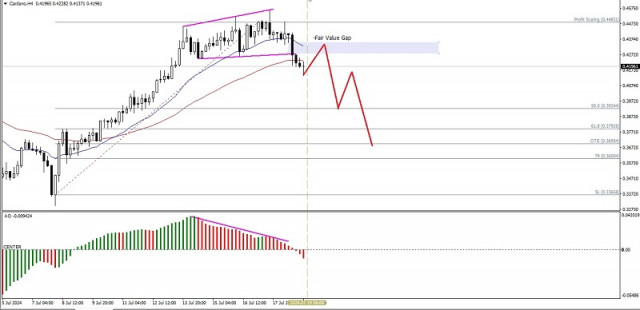 Technical Analysis of Intraday Price Movement of Cardano Cryptocurrency, Friday July 19, 2024.