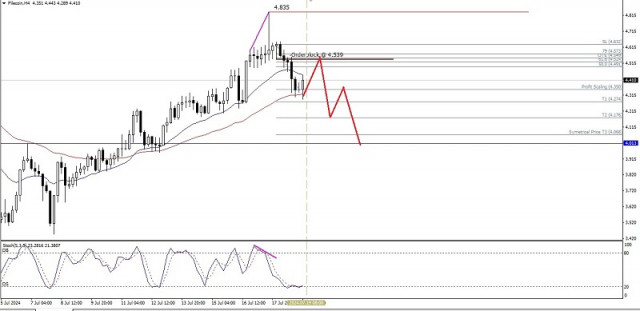 Technical Analysis of Intraday Price Movement of Filecoin Cryptocurrency, Friday July 19, 2024.