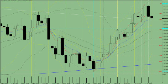 Analiza indicatorilor: Revizuirea zilnică a EUR/USD din 19 iulie 2024