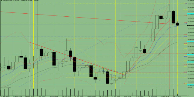 Analiza indicatorilor: Revizuirea zilnică a GBP/USD din 19 iulie 2024