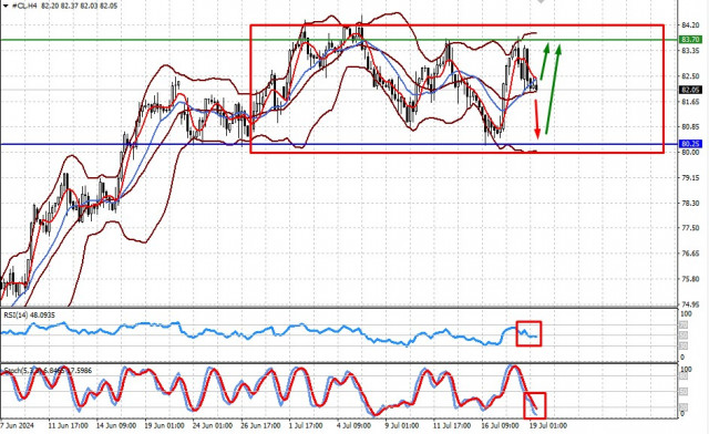 Probablemente, los mercados seguirán fluctuando hasta el final del mes en curso (esperamos la reanudación del crecimiento en el precio del petróleo y del oro después de una...