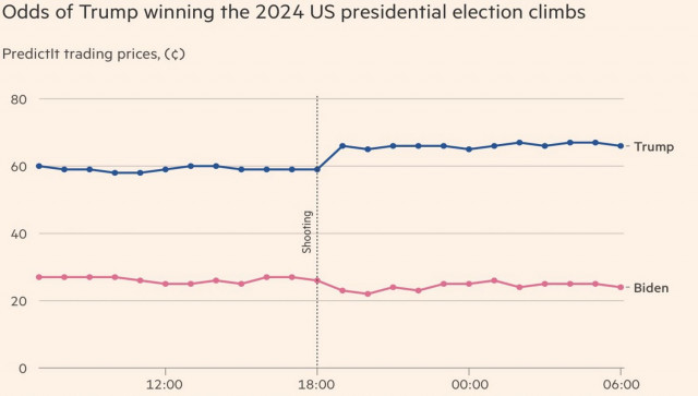  El Bitcoin Vota por Donald Trump