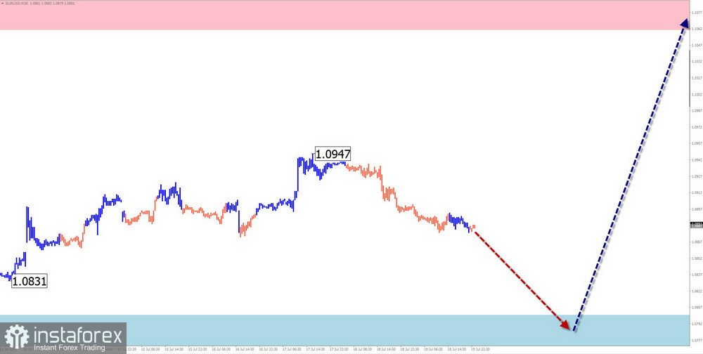 Недельный прогноз по упрощенному волновому анализу EUR/USD, USD/JPY, GBP/JPY, USD/CAD, NZD/USD, GOLD от 22 июля