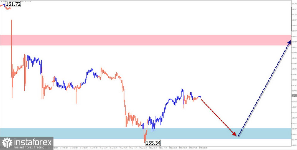 Недельный прогноз по упрощенному волновому анализу EUR/USD, USD/JPY, GBP/JPY, USD/CAD, NZD/USD, GOLD от 22 июля