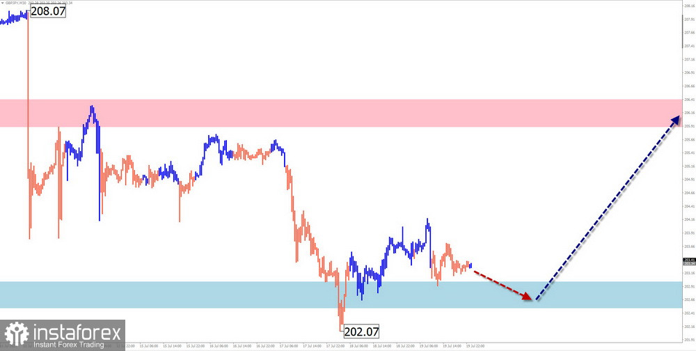 Недельный прогноз по упрощенному волновому анализу EUR/USD, USD/JPY, GBP/JPY, USD/CAD, NZD/USD, GOLD от 22 июля