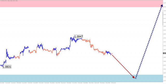 22 जुलाई को EUR/USD, USD/JPY, GBP/JPY, USD/CAD, NZD/USD, और सोने के सरलीकृत तरंग विश्लेषण पर आधारित साप्ताहिक पूर्वानुमान