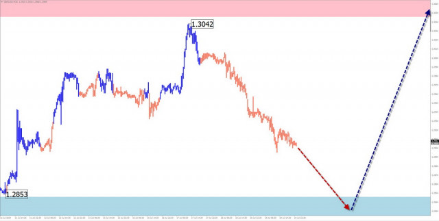 Prévisions hebdomadaires basées sur l'analyse simplifiée des vagues pour GBP/USD, AUD/USD, USD/CHF, EUR/JPY, AUD/JPY, et l'Indice du dollar américain le 22 juillet