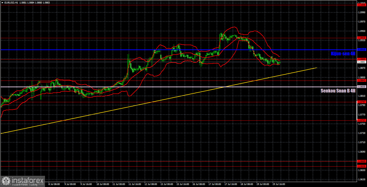 Торговые рекомендации и разбор сделок по EUR/USD на 22 июля. Евровалюта досрочно ушла на покой. 