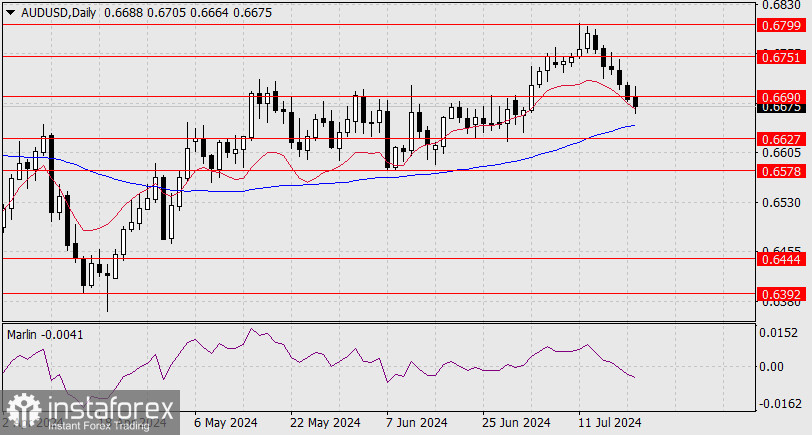 Прогноз по AUD/USD на 22 июля 2024 года