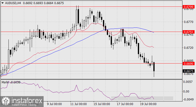 Прогноз по AUD/USD на 22 июля 2024 года