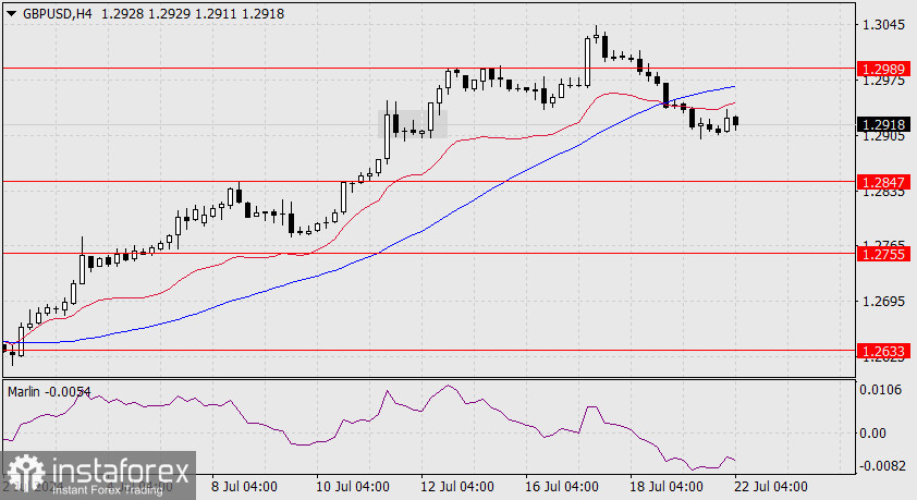 Прогноз по GBP/USD на 22 июля 2024 года