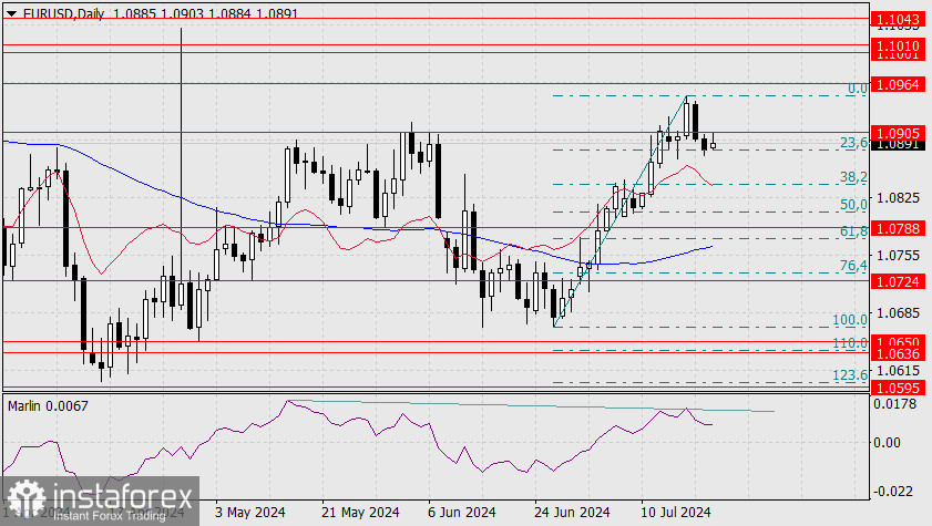 Прогноз по EUR/USD на 22 июля 2024 года