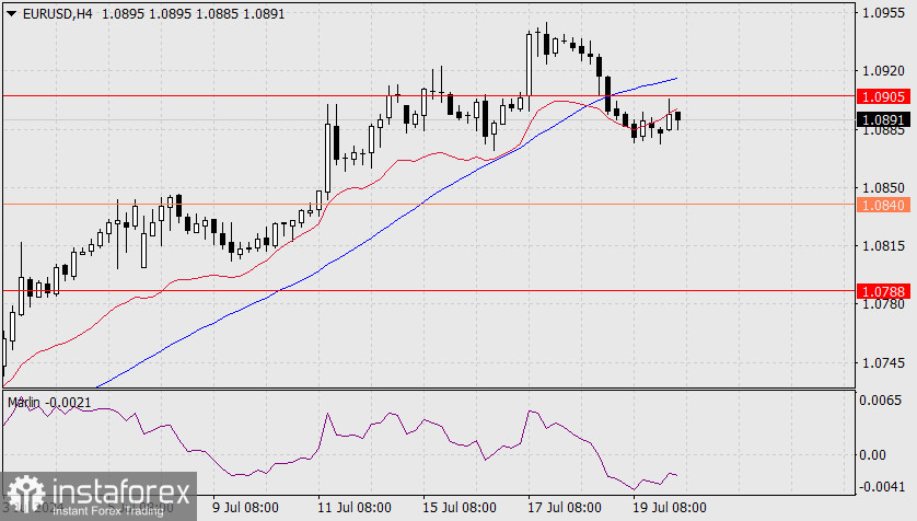 Прогноз по EUR/USD на 22 июля 2024 года