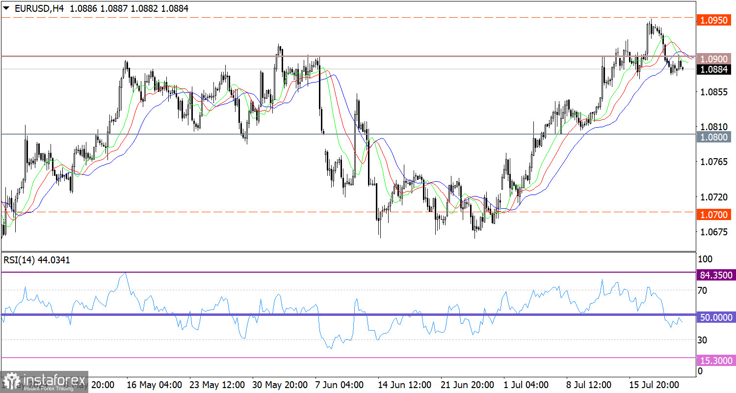 Горящий прогноз по EUR/USD от 22.07.2024