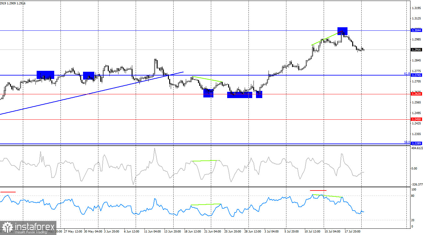 GBP/USD. 22 июля. Быки продолжают отступать