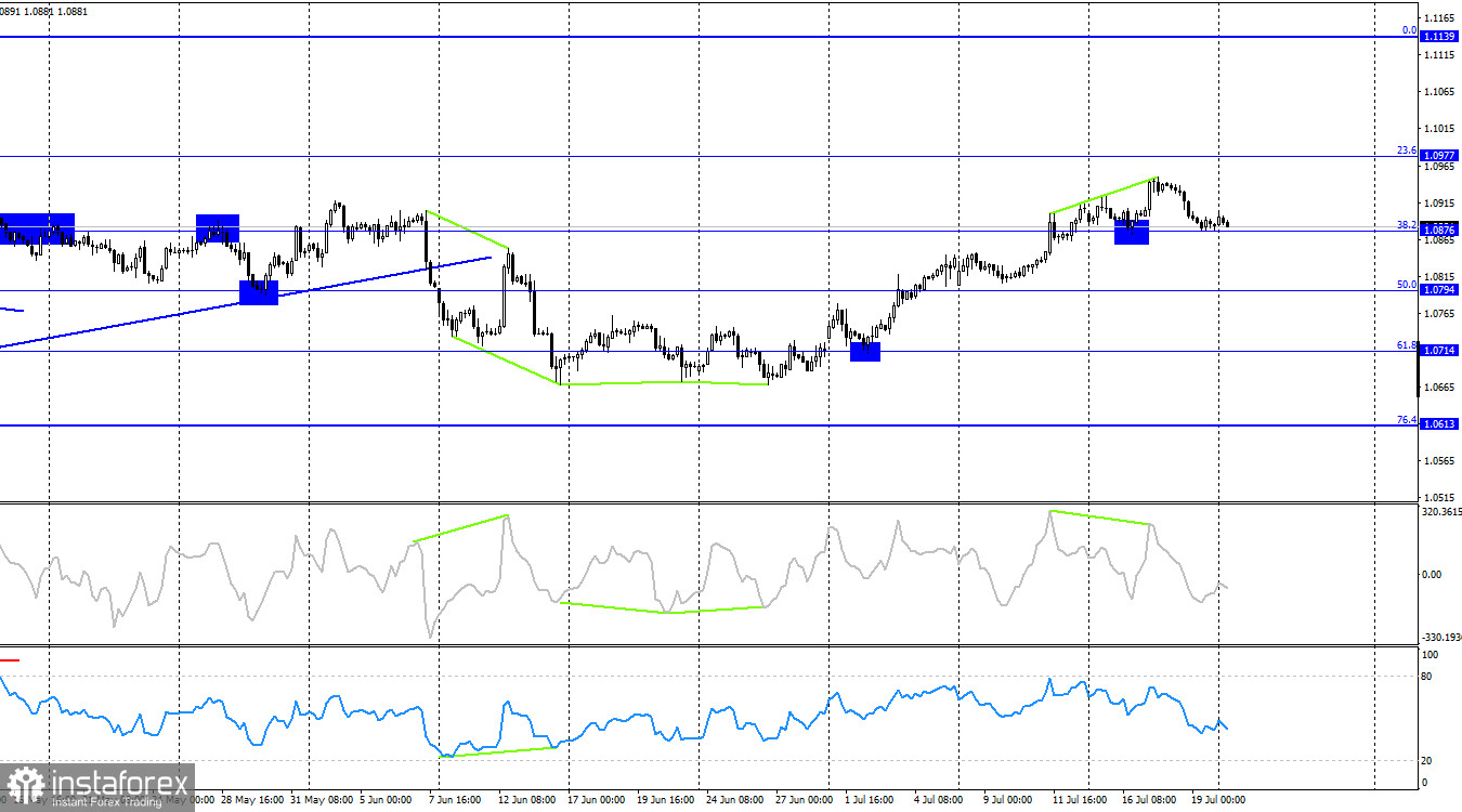 EUR/USD. 22 июля. Быкам нужен тайм-аут