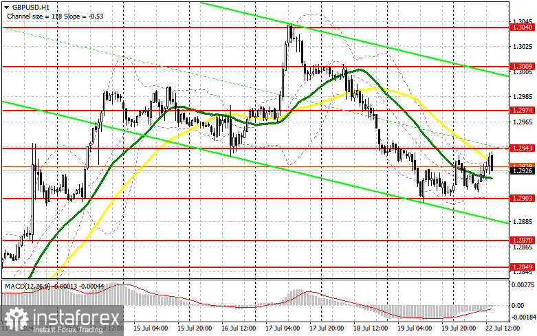 GBP/USD: план на американскую сессию 22 июля (разбор утренних сделок). Фунт так и не дотянул до 1.2945