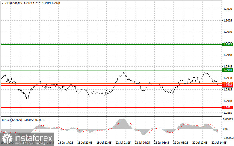 GBPUSD: простые советы по торговле для начинающих трейдеров на 22 июля (американская сессия)