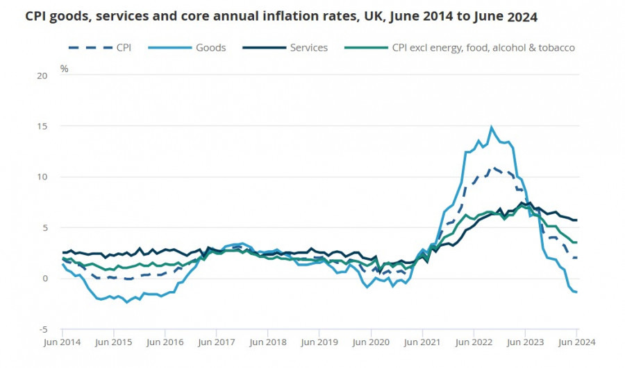 Банк Англии может отказаться от снижения ставки 1 августа, фунт собирается с силами для еще одного рывка вверх. Обзор GBP/USD