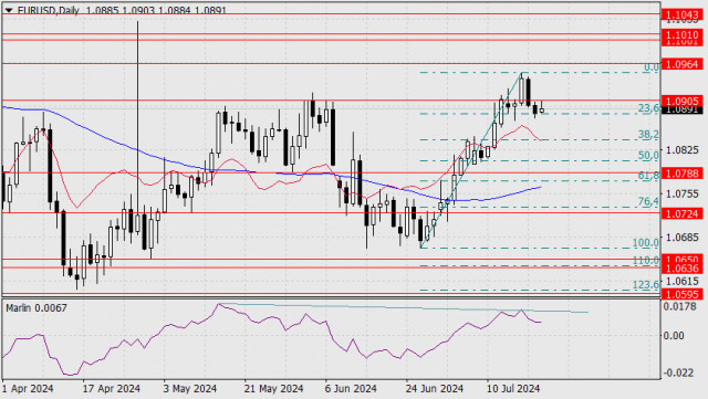 Prognóza páru EUR/USD na 22. júla 2024