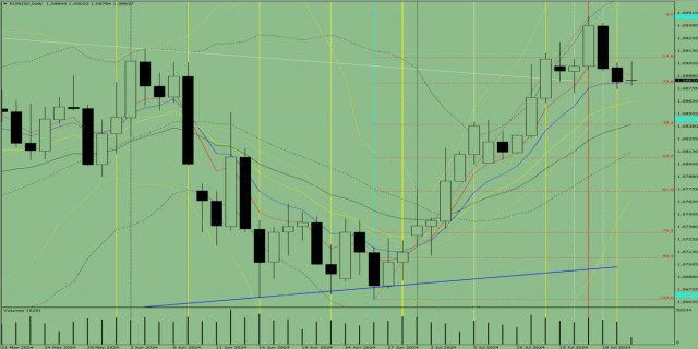 Analiză indicator: Revizuire zilnică a EUR/USD pe 22 iulie 2024