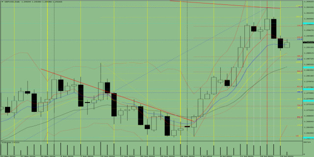 Analiza indicatorilor: Revizuire zilnică a GBP/USD pe 22 iulie 2024