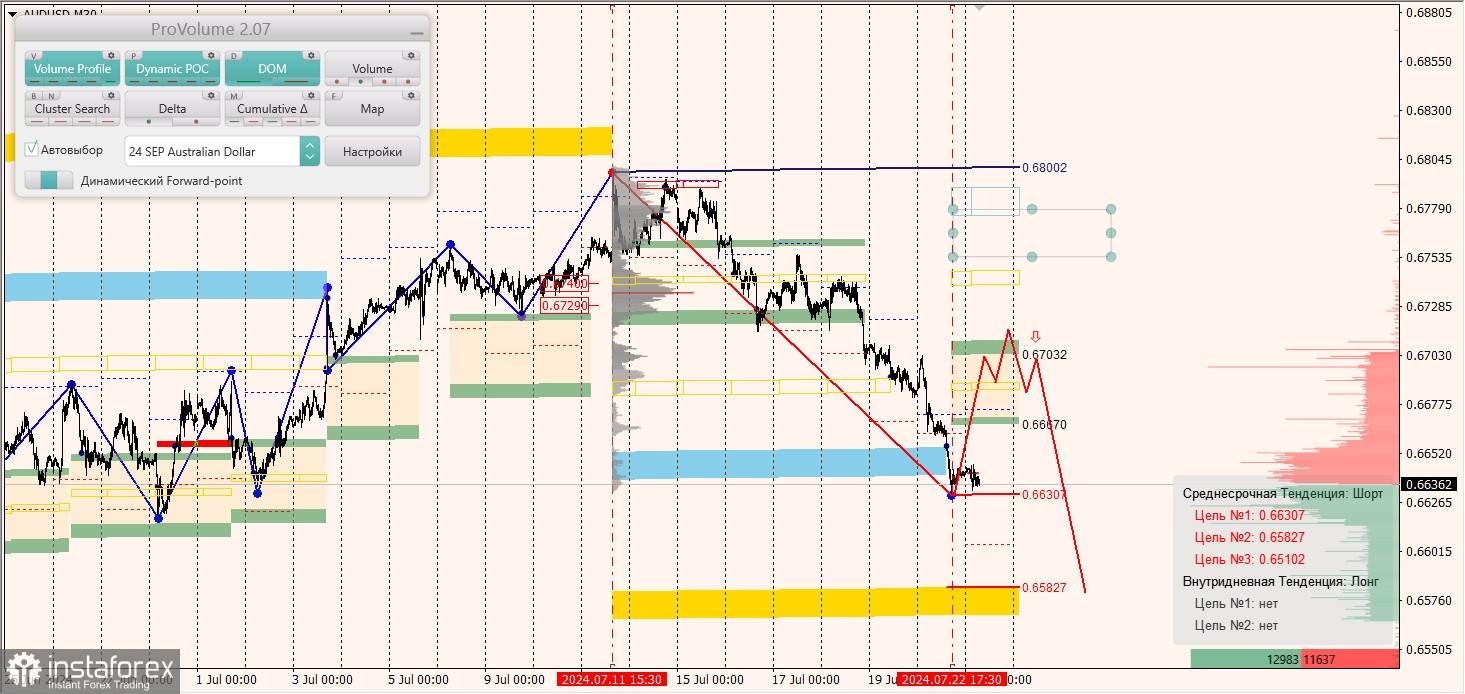 Маржинальные зоны и торговые идеи по AUD/USD, NZD/USD, USD/CAD (23.07.2024)