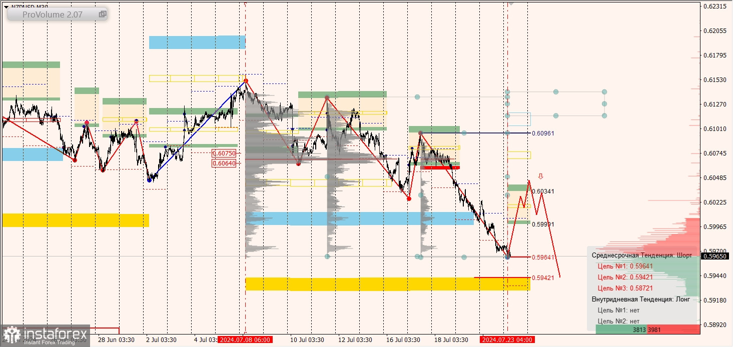 Маржинальные зоны и торговые идеи по AUD/USD, NZD/USD, USD/CAD (23.07.2024)